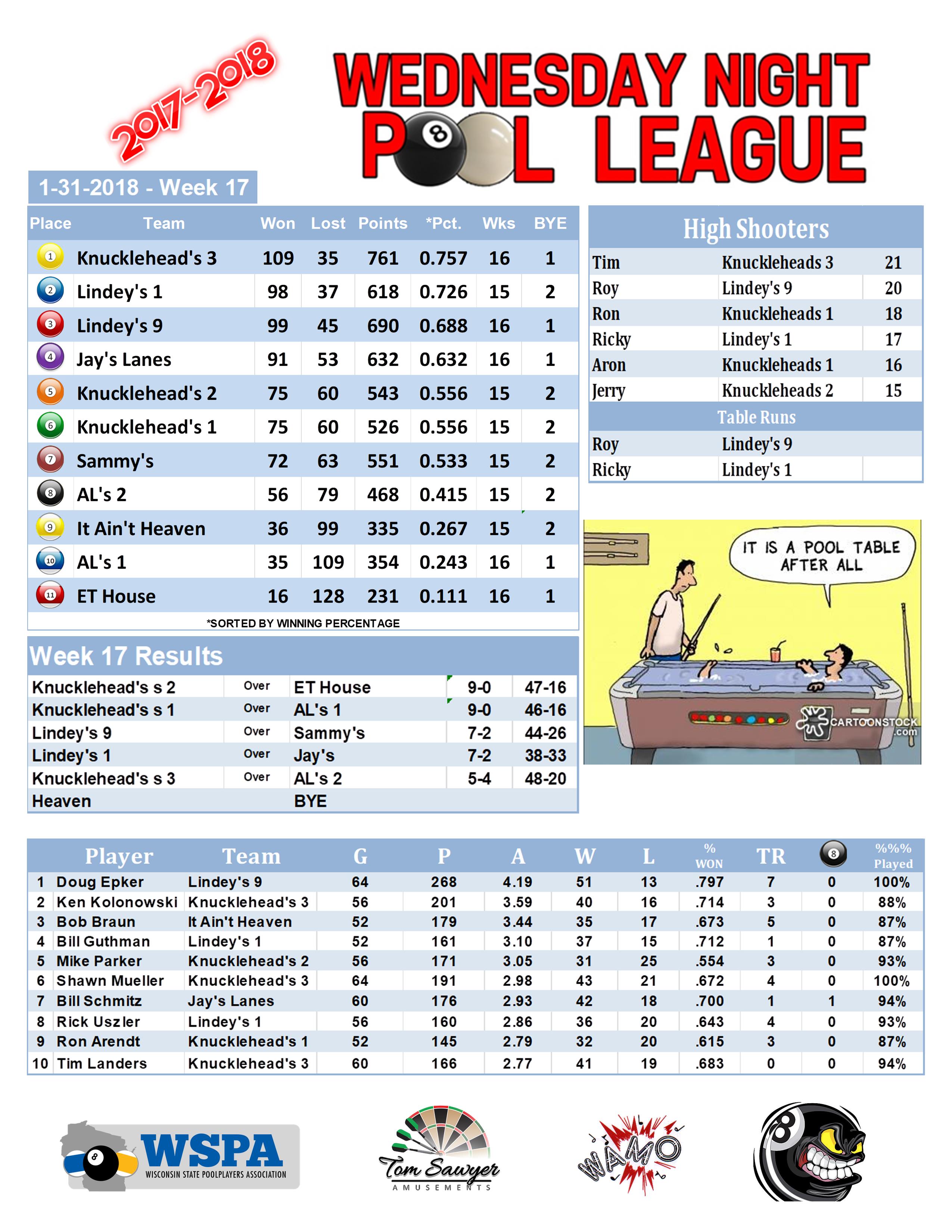 2017-2018 Standings Week 17 Team